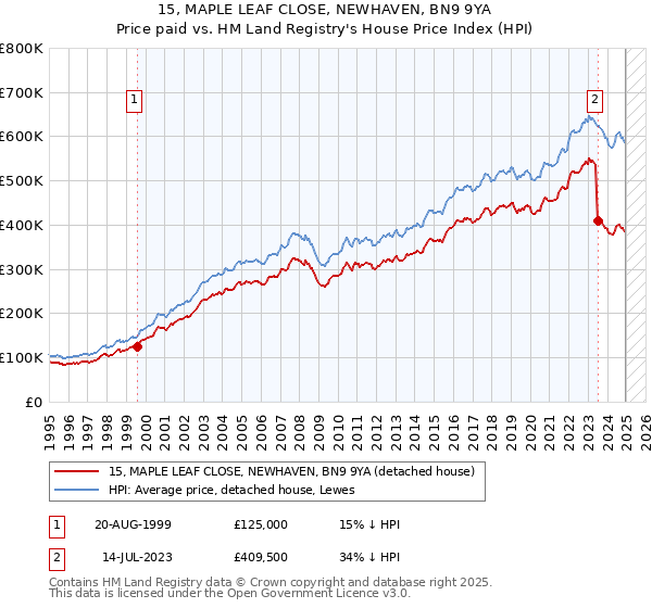 15, MAPLE LEAF CLOSE, NEWHAVEN, BN9 9YA: Price paid vs HM Land Registry's House Price Index