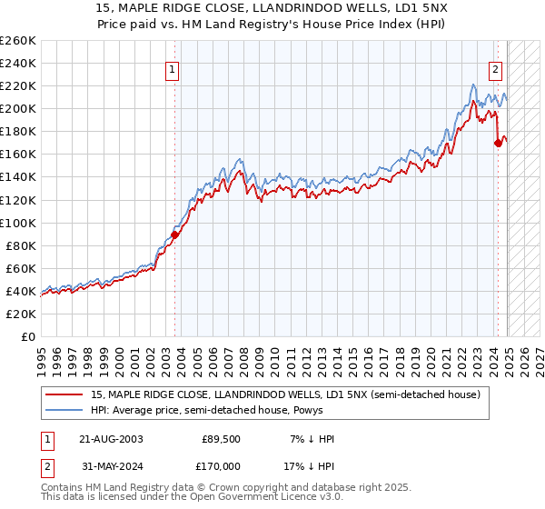 15, MAPLE RIDGE CLOSE, LLANDRINDOD WELLS, LD1 5NX: Price paid vs HM Land Registry's House Price Index