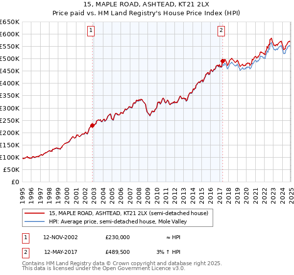 15, MAPLE ROAD, ASHTEAD, KT21 2LX: Price paid vs HM Land Registry's House Price Index