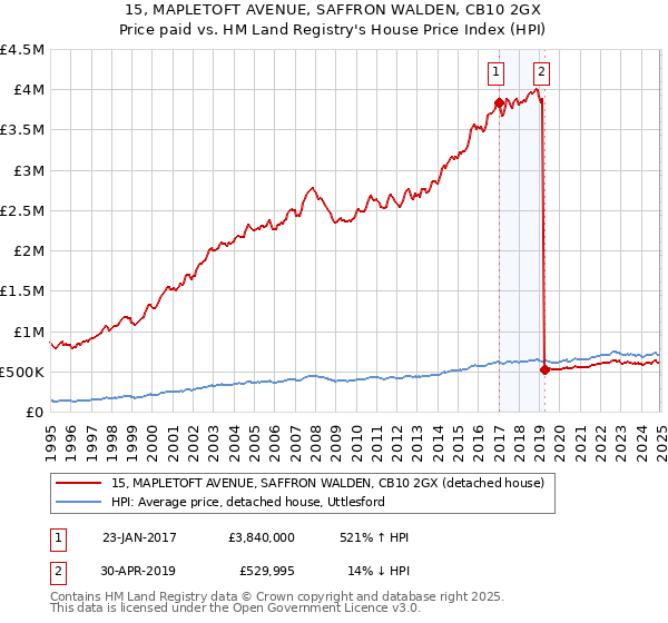 15, MAPLETOFT AVENUE, SAFFRON WALDEN, CB10 2GX: Price paid vs HM Land Registry's House Price Index