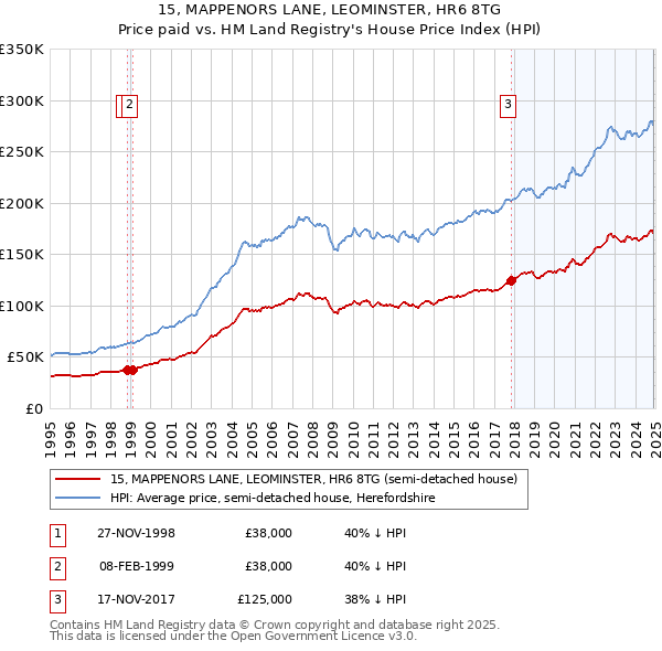 15, MAPPENORS LANE, LEOMINSTER, HR6 8TG: Price paid vs HM Land Registry's House Price Index