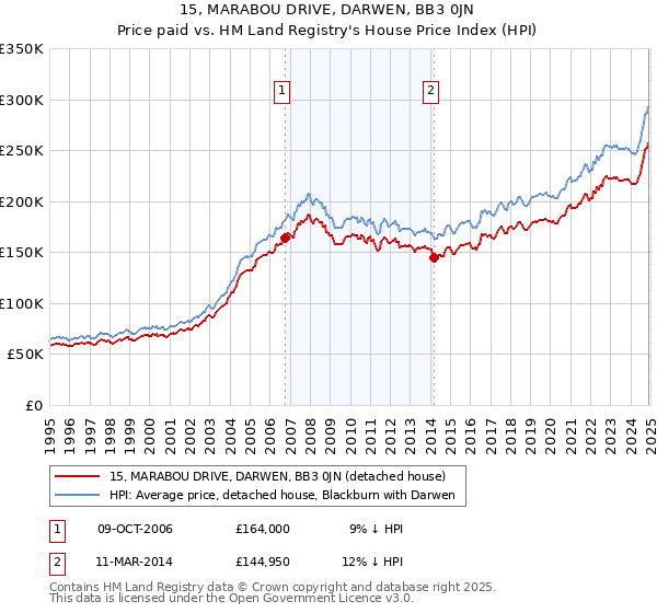 15, MARABOU DRIVE, DARWEN, BB3 0JN: Price paid vs HM Land Registry's House Price Index