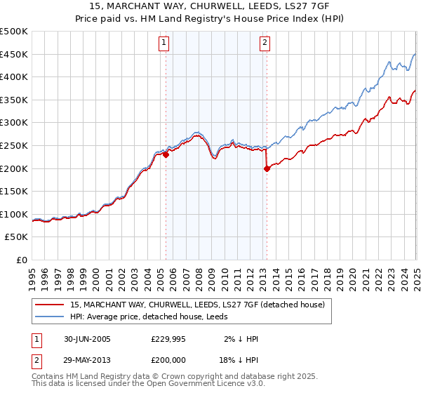 15, MARCHANT WAY, CHURWELL, LEEDS, LS27 7GF: Price paid vs HM Land Registry's House Price Index