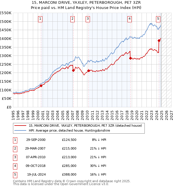 15, MARCONI DRIVE, YAXLEY, PETERBOROUGH, PE7 3ZR: Price paid vs HM Land Registry's House Price Index