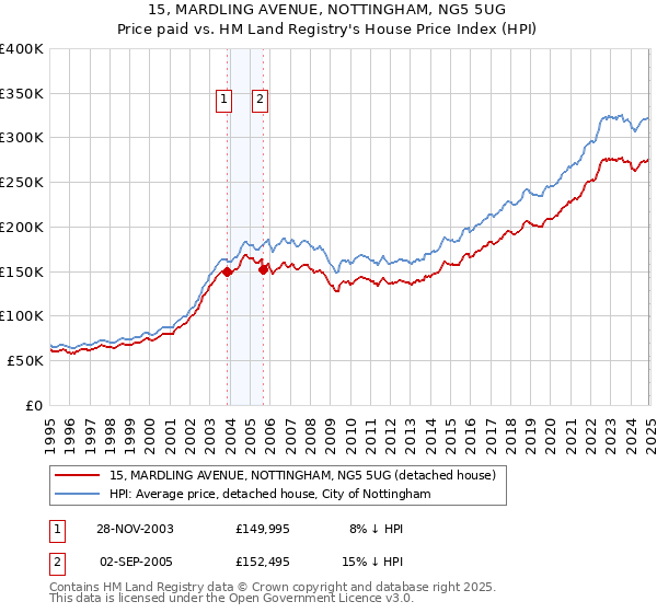 15, MARDLING AVENUE, NOTTINGHAM, NG5 5UG: Price paid vs HM Land Registry's House Price Index