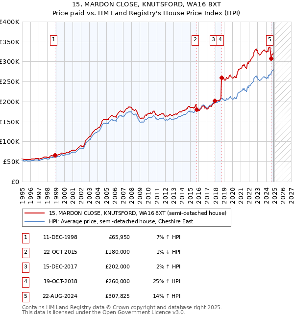 15, MARDON CLOSE, KNUTSFORD, WA16 8XT: Price paid vs HM Land Registry's House Price Index