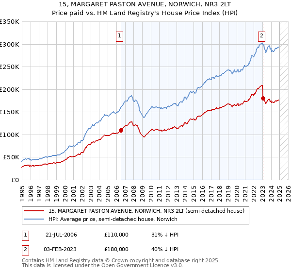 15, MARGARET PASTON AVENUE, NORWICH, NR3 2LT: Price paid vs HM Land Registry's House Price Index