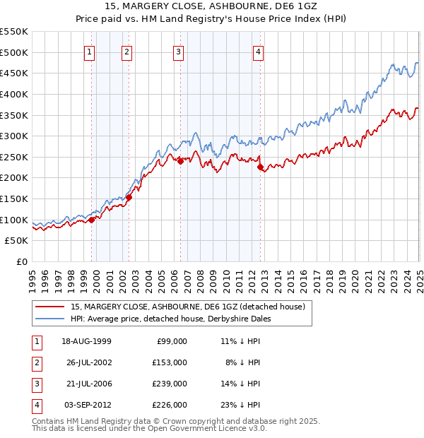15, MARGERY CLOSE, ASHBOURNE, DE6 1GZ: Price paid vs HM Land Registry's House Price Index