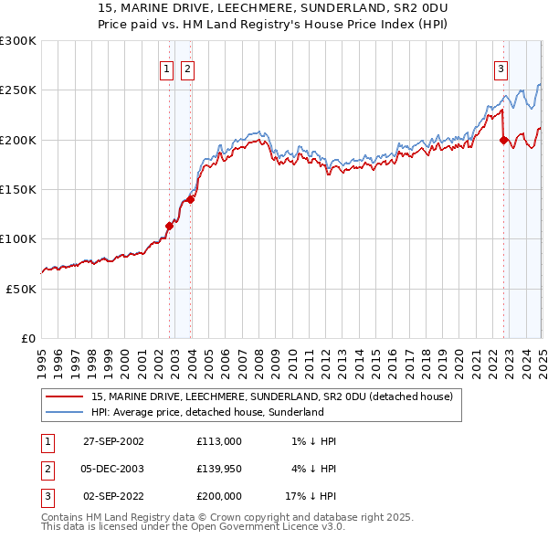 15, MARINE DRIVE, LEECHMERE, SUNDERLAND, SR2 0DU: Price paid vs HM Land Registry's House Price Index