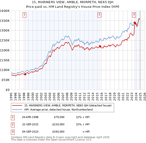 15, MARINERS VIEW, AMBLE, MORPETH, NE65 0JH: Price paid vs HM Land Registry's House Price Index
