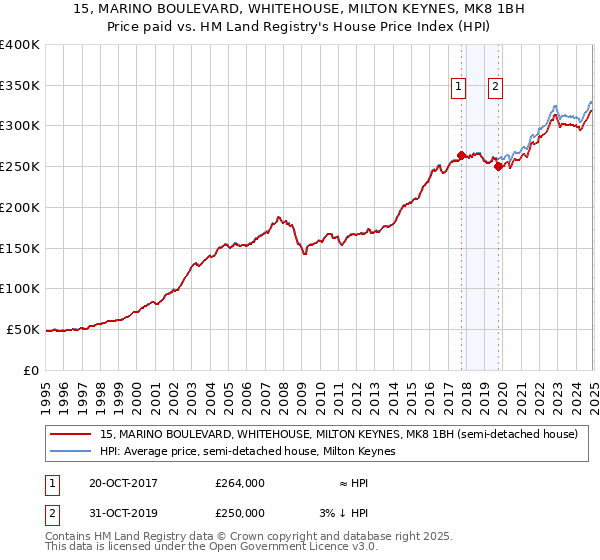 15, MARINO BOULEVARD, WHITEHOUSE, MILTON KEYNES, MK8 1BH: Price paid vs HM Land Registry's House Price Index