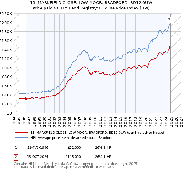 15, MARKFIELD CLOSE, LOW MOOR, BRADFORD, BD12 0UW: Price paid vs HM Land Registry's House Price Index