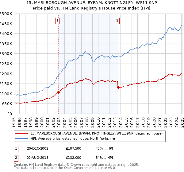 15, MARLBOROUGH AVENUE, BYRAM, KNOTTINGLEY, WF11 9NP: Price paid vs HM Land Registry's House Price Index