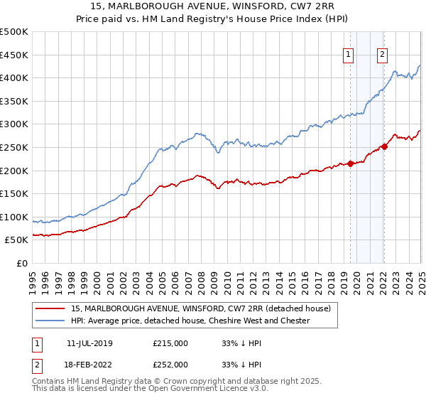 15, MARLBOROUGH AVENUE, WINSFORD, CW7 2RR: Price paid vs HM Land Registry's House Price Index