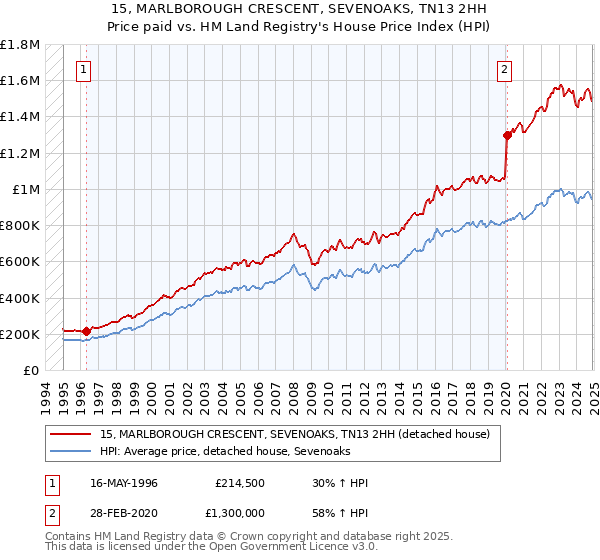 15, MARLBOROUGH CRESCENT, SEVENOAKS, TN13 2HH: Price paid vs HM Land Registry's House Price Index
