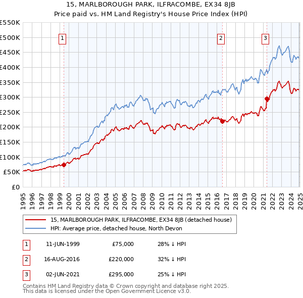 15, MARLBOROUGH PARK, ILFRACOMBE, EX34 8JB: Price paid vs HM Land Registry's House Price Index