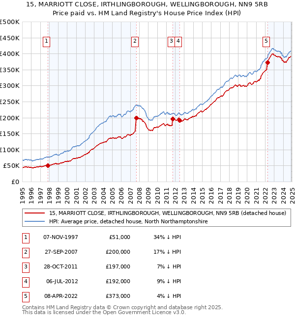 15, MARRIOTT CLOSE, IRTHLINGBOROUGH, WELLINGBOROUGH, NN9 5RB: Price paid vs HM Land Registry's House Price Index