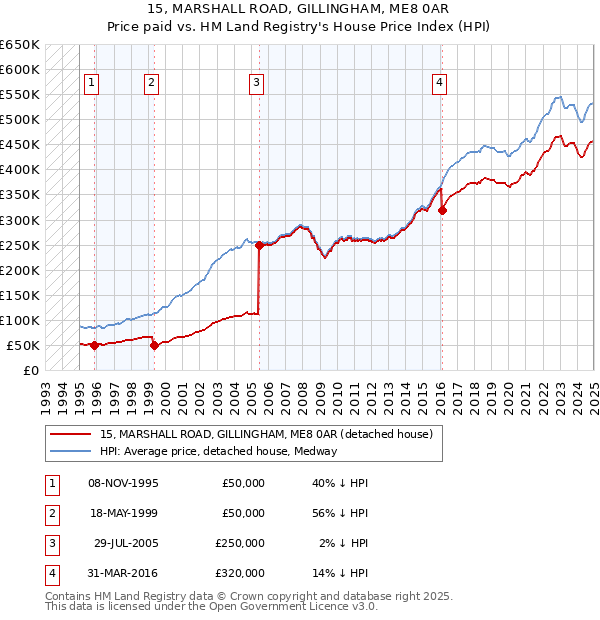 15, MARSHALL ROAD, GILLINGHAM, ME8 0AR: Price paid vs HM Land Registry's House Price Index
