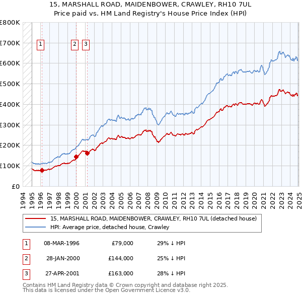 15, MARSHALL ROAD, MAIDENBOWER, CRAWLEY, RH10 7UL: Price paid vs HM Land Registry's House Price Index