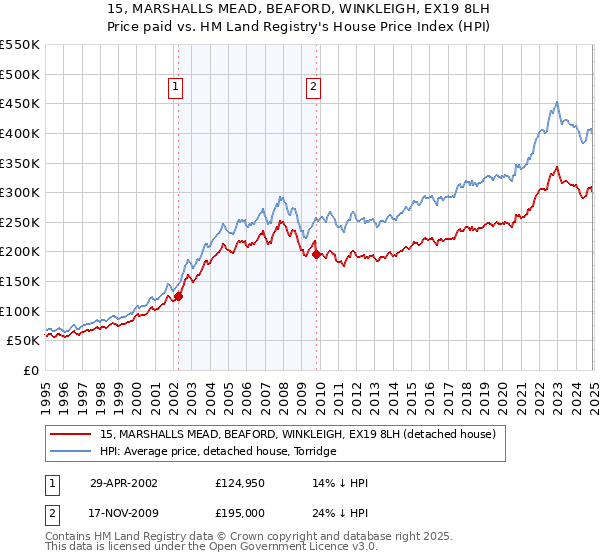 15, MARSHALLS MEAD, BEAFORD, WINKLEIGH, EX19 8LH: Price paid vs HM Land Registry's House Price Index