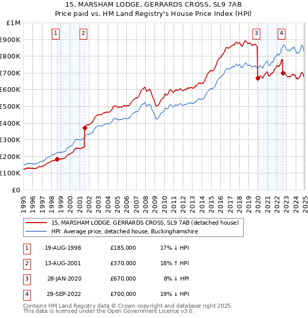 15, MARSHAM LODGE, GERRARDS CROSS, SL9 7AB: Price paid vs HM Land Registry's House Price Index
