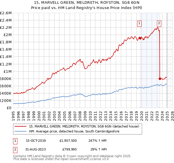 15, MARVELL GREEN, MELDRETH, ROYSTON, SG8 6GN: Price paid vs HM Land Registry's House Price Index