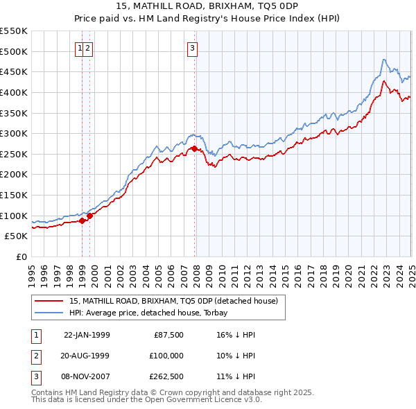 15, MATHILL ROAD, BRIXHAM, TQ5 0DP: Price paid vs HM Land Registry's House Price Index