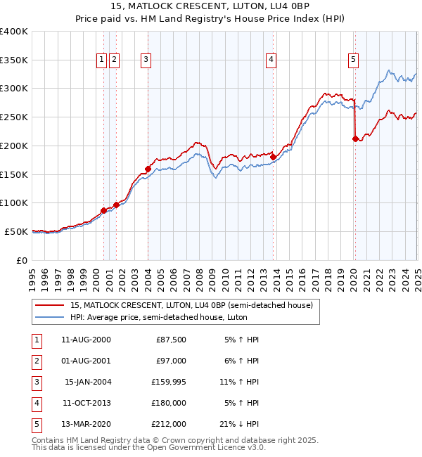 15, MATLOCK CRESCENT, LUTON, LU4 0BP: Price paid vs HM Land Registry's House Price Index