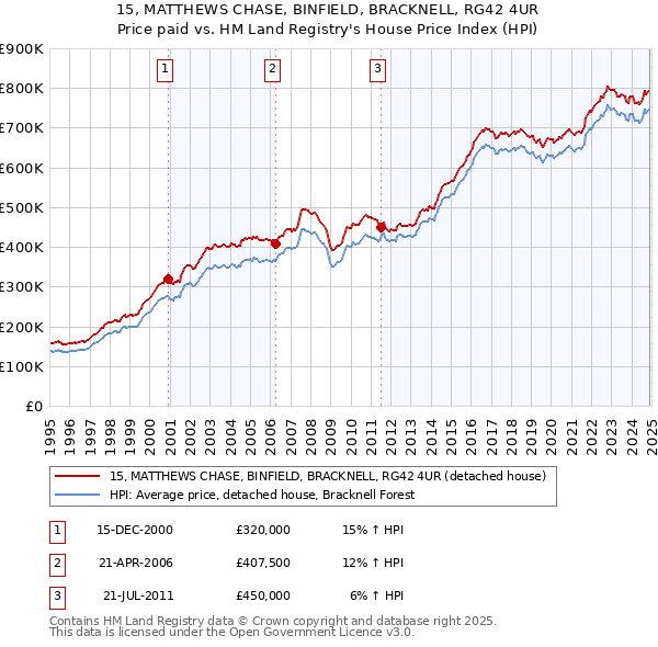 15, MATTHEWS CHASE, BINFIELD, BRACKNELL, RG42 4UR: Price paid vs HM Land Registry's House Price Index