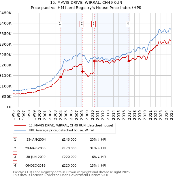 15, MAVIS DRIVE, WIRRAL, CH49 0UN: Price paid vs HM Land Registry's House Price Index