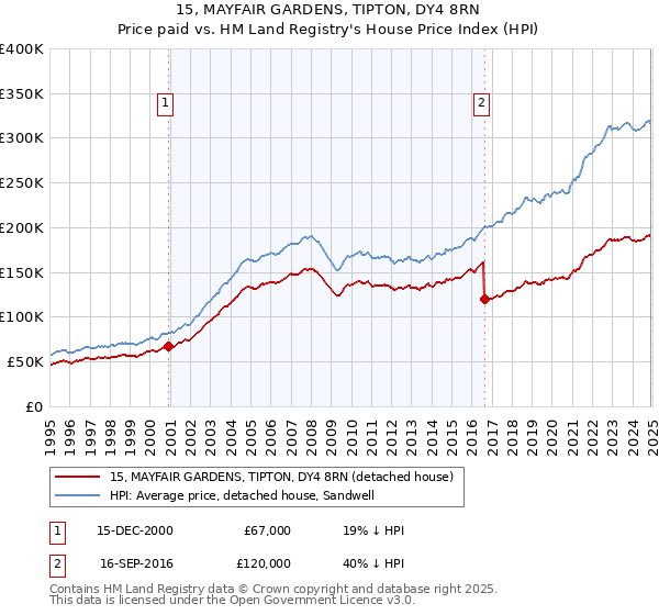 15, MAYFAIR GARDENS, TIPTON, DY4 8RN: Price paid vs HM Land Registry's House Price Index