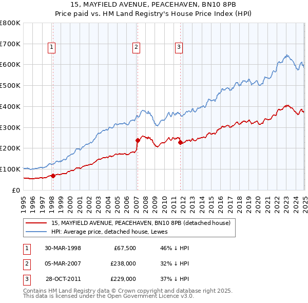 15, MAYFIELD AVENUE, PEACEHAVEN, BN10 8PB: Price paid vs HM Land Registry's House Price Index