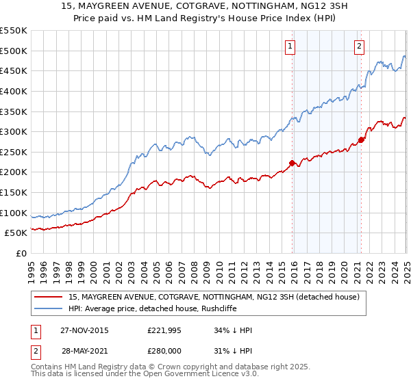 15, MAYGREEN AVENUE, COTGRAVE, NOTTINGHAM, NG12 3SH: Price paid vs HM Land Registry's House Price Index