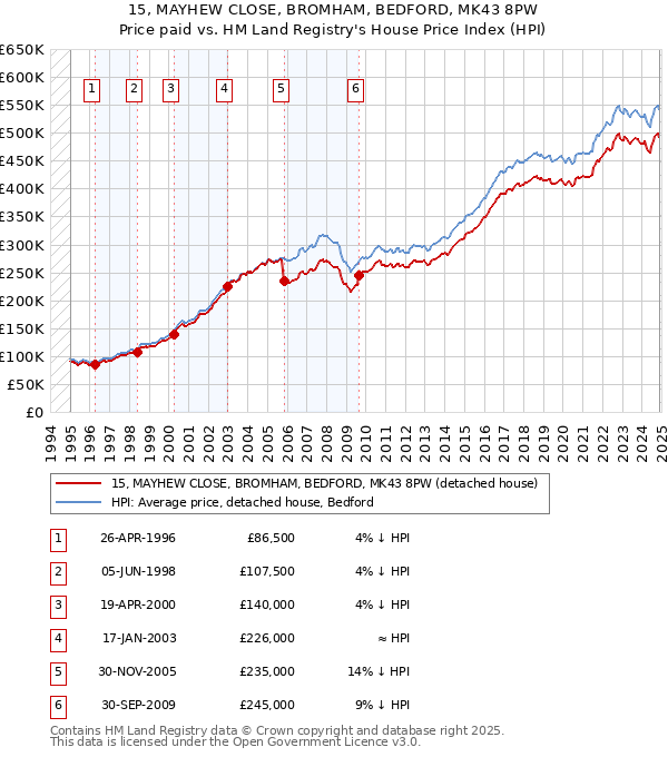 15, MAYHEW CLOSE, BROMHAM, BEDFORD, MK43 8PW: Price paid vs HM Land Registry's House Price Index