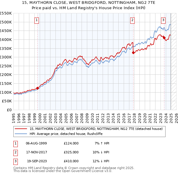 15, MAYTHORN CLOSE, WEST BRIDGFORD, NOTTINGHAM, NG2 7TE: Price paid vs HM Land Registry's House Price Index