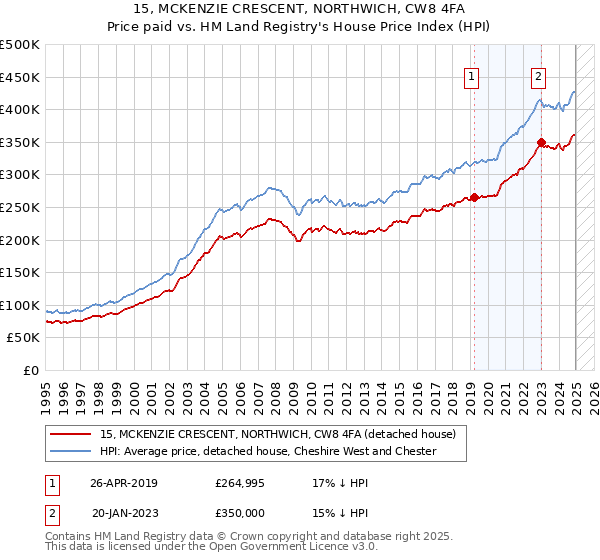 15, MCKENZIE CRESCENT, NORTHWICH, CW8 4FA: Price paid vs HM Land Registry's House Price Index