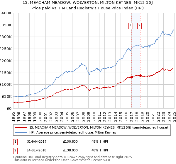 15, MEACHAM MEADOW, WOLVERTON, MILTON KEYNES, MK12 5GJ: Price paid vs HM Land Registry's House Price Index