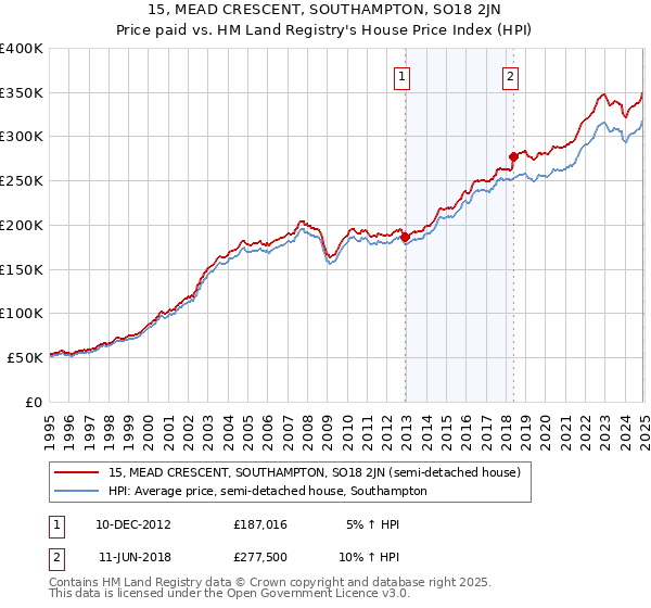 15, MEAD CRESCENT, SOUTHAMPTON, SO18 2JN: Price paid vs HM Land Registry's House Price Index