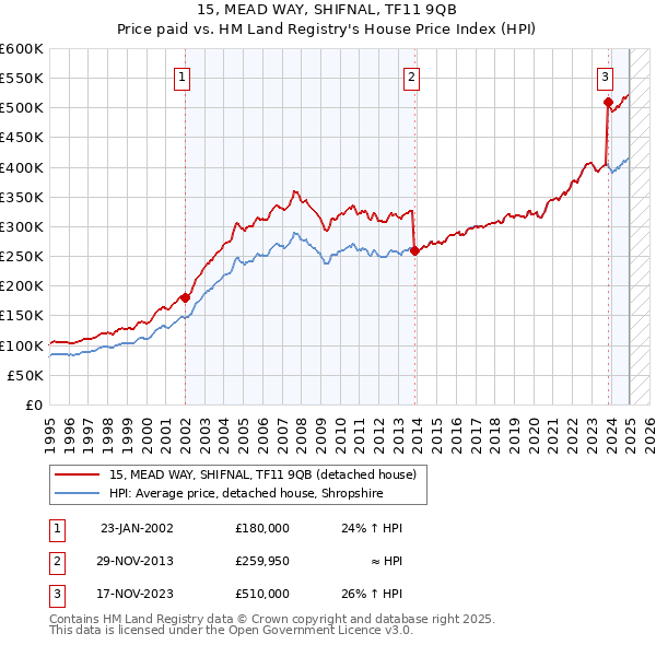 15, MEAD WAY, SHIFNAL, TF11 9QB: Price paid vs HM Land Registry's House Price Index