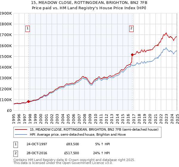 15, MEADOW CLOSE, ROTTINGDEAN, BRIGHTON, BN2 7FB: Price paid vs HM Land Registry's House Price Index