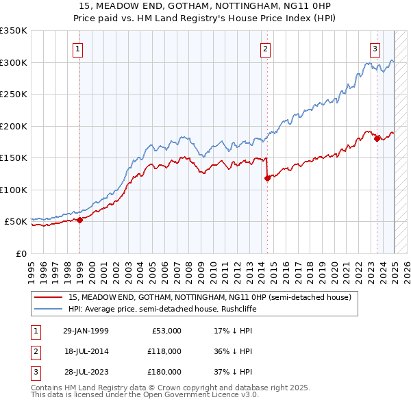 15, MEADOW END, GOTHAM, NOTTINGHAM, NG11 0HP: Price paid vs HM Land Registry's House Price Index