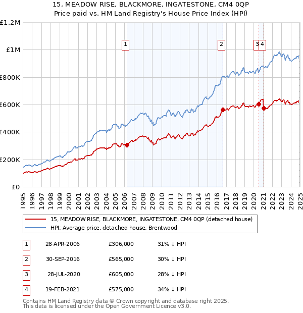 15, MEADOW RISE, BLACKMORE, INGATESTONE, CM4 0QP: Price paid vs HM Land Registry's House Price Index