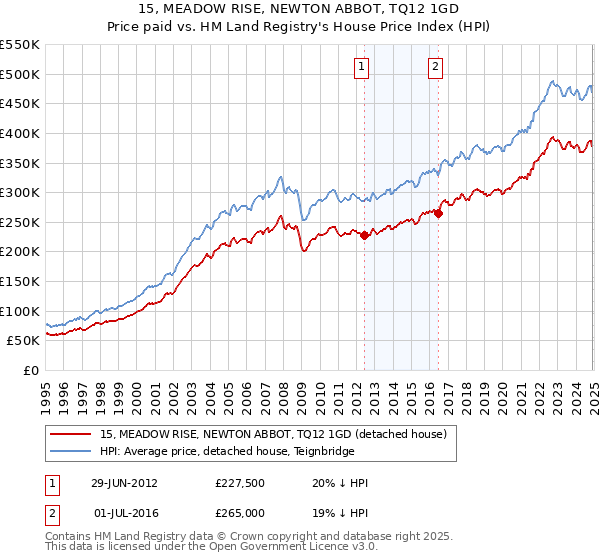 15, MEADOW RISE, NEWTON ABBOT, TQ12 1GD: Price paid vs HM Land Registry's House Price Index