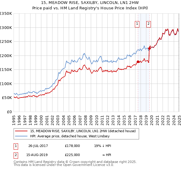 15, MEADOW RISE, SAXILBY, LINCOLN, LN1 2HW: Price paid vs HM Land Registry's House Price Index