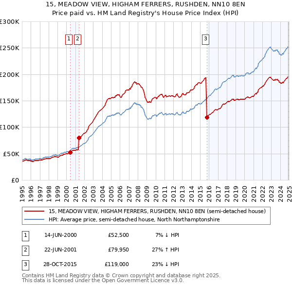 15, MEADOW VIEW, HIGHAM FERRERS, RUSHDEN, NN10 8EN: Price paid vs HM Land Registry's House Price Index