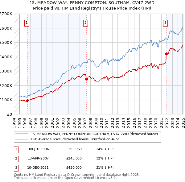 15, MEADOW WAY, FENNY COMPTON, SOUTHAM, CV47 2WD: Price paid vs HM Land Registry's House Price Index