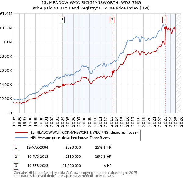 15, MEADOW WAY, RICKMANSWORTH, WD3 7NG: Price paid vs HM Land Registry's House Price Index