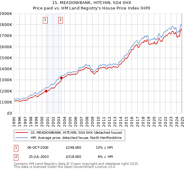 15, MEADOWBANK, HITCHIN, SG4 0HX: Price paid vs HM Land Registry's House Price Index