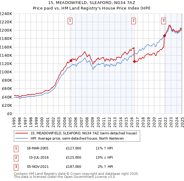 15, MEADOWFIELD, SLEAFORD, NG34 7AZ: Price paid vs HM Land Registry's House Price Index