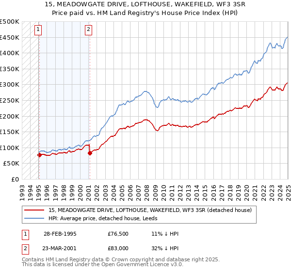 15, MEADOWGATE DRIVE, LOFTHOUSE, WAKEFIELD, WF3 3SR: Price paid vs HM Land Registry's House Price Index